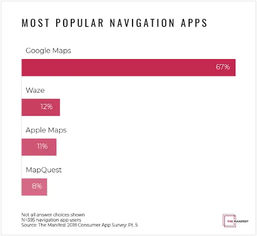 Most popular navigation app